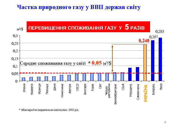   Частка природного газу у ВВП держав світу м 3/$   ПЕРЕВИЩЕННЯ