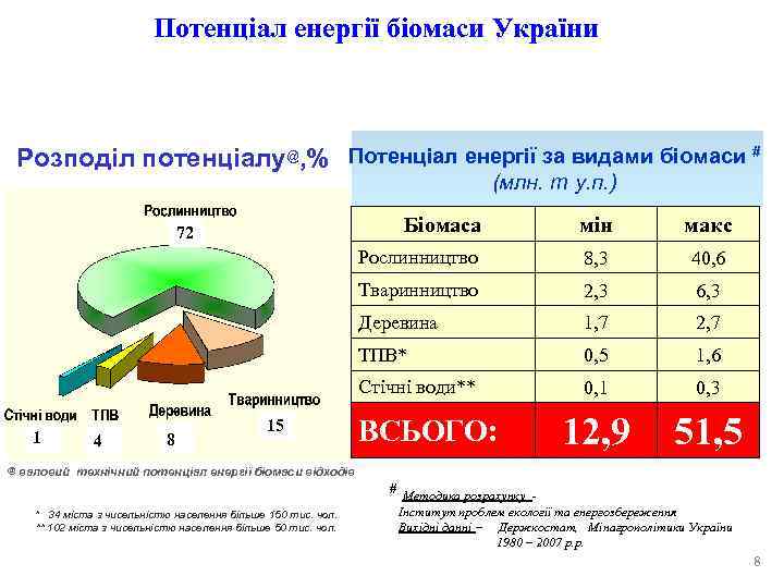       Потенціал енергії біомаси України  Розподіл потенціалу@, %