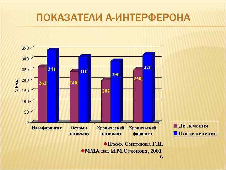 ПОКАЗАТЕЛИ Α-ИНТЕРФЕРОНА l. Проф. Смирнова Г. И. l. ММА им. И. М. Сеченова, 2001