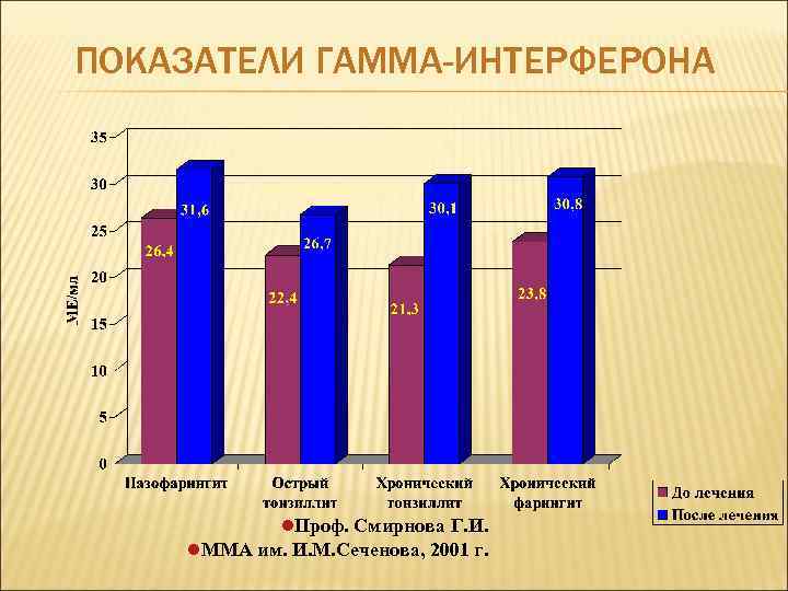 ПОКАЗАТЕЛИ ГАММА-ИНТЕРФЕРОНА l. Проф. Смирнова Г. И. l. ММА им. И. М. Сеченова, 2001