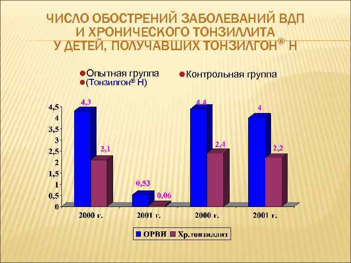 ЧИСЛО ОБОСТРЕНИЙ ЗАБОЛЕВАНИЙ ВДП И ХРОНИЧЕСКОГО ТОНЗИЛЛИТА У ДЕТЕЙ, ПОЛУЧАВШИХ ТОНЗИЛГОН® Н l. Опытная