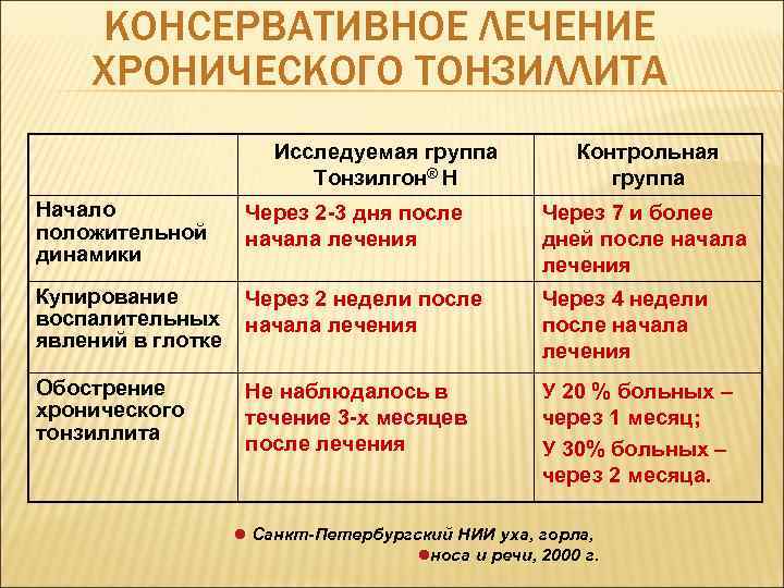 КОНСЕРВАТИВНОЕ ЛЕЧЕНИЕ ХРОНИЧЕСКОГО ТОНЗИЛЛИТА Исследуемая группа Тонзилгон® Н Начало положительной динамики Через 2 -3