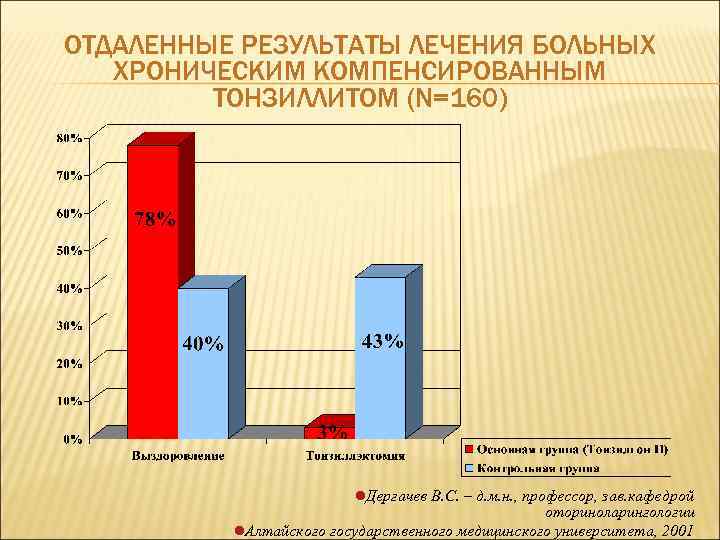 ОТДАЛЕННЫЕ РЕЗУЛЬТАТЫ ЛЕЧЕНИЯ БОЛЬНЫХ ХРОНИЧЕСКИМ КОМПЕНСИРОВАННЫМ ТОНЗИЛЛИТОМ (N=160) l. Дергачев В. С. – д.
