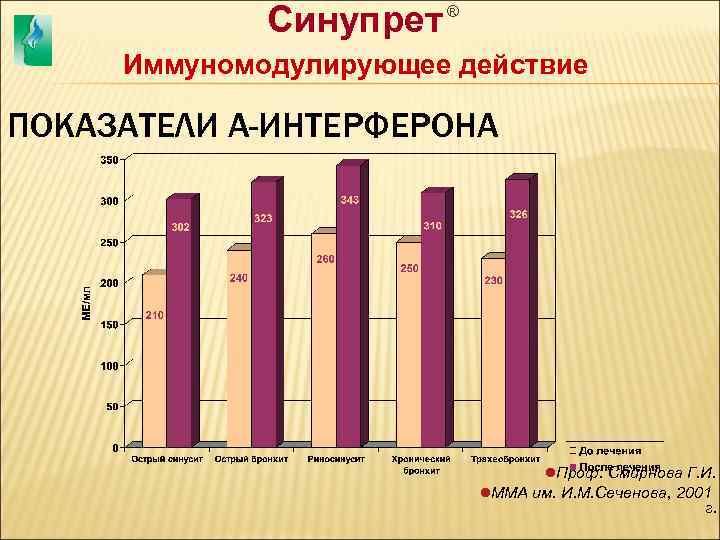 Синупрет ® Иммуномодулирующее действие ПОКАЗАТЕЛИ Α-ИНТЕРФЕРОНА l. Проф. Смирнова Г. И. l. ММА им.