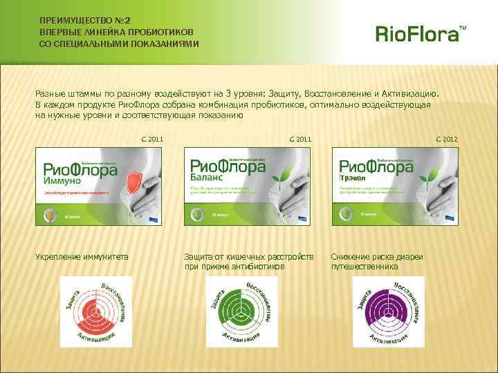 ПРЕИМУЩЕСТВО № 2 ВПЕРВЫЕ ЛИНЕЙКА ПРОБИОТИКОВ СО СПЕЦИАЛЬНЫМИ ПОКАЗАНИЯМИ Разные штаммы по разному воздействуют