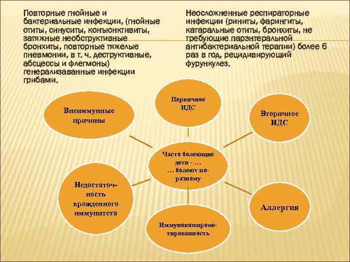 Повторные гнойные и бактериальные инфекции, (гнойные отиты, синуситы, конъюнктивиты, затяжные необструктивные бронхиты, повторные тяжелые