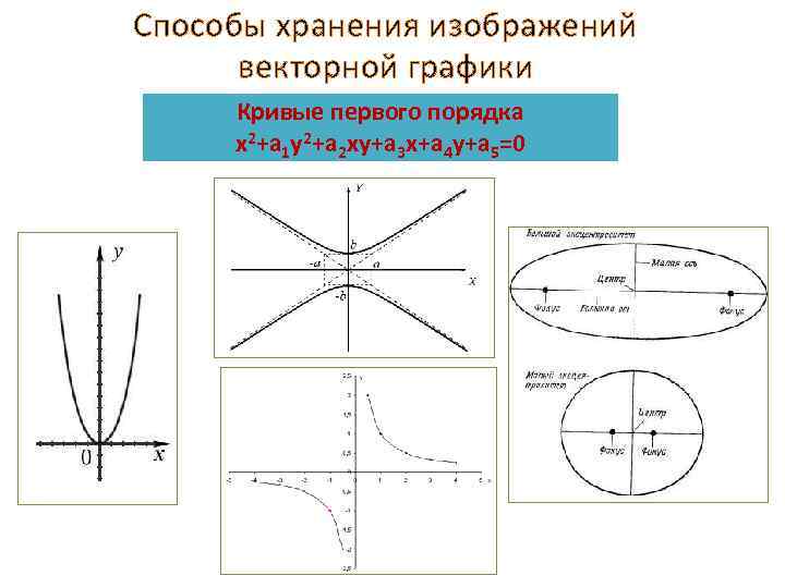 Способы хранения изображений векторной графики Кривые первого порядка х2+а 1 у2+а 2 ху+а 3