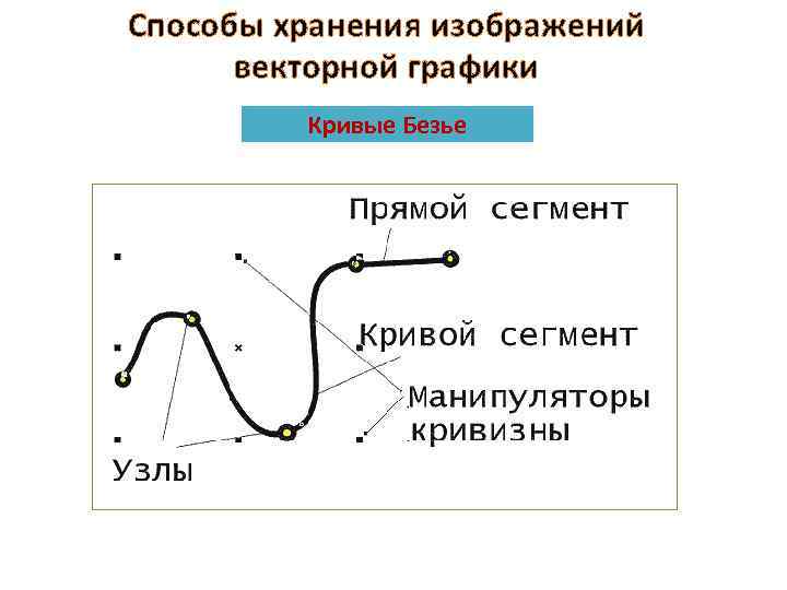 Способы хранения изображений векторной графики Кривые Безье 