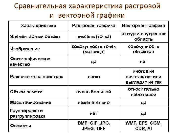 Сравнительная характеристика растровой и векторной графики Характеристики Элементарный объект Изображение Фотографическое качество Распечатка на