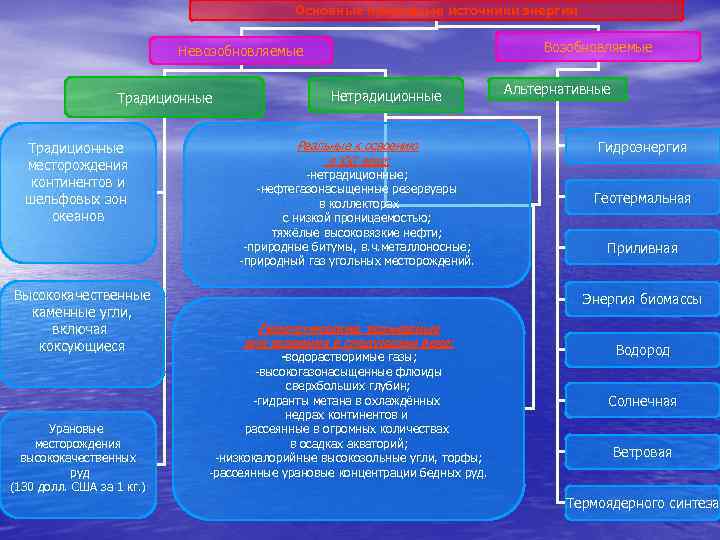 Основные природные источники энергии Возобновляемые Невозобновляемые Традиционные месторождения континентов и шельфовых зон океанов Высококачественные