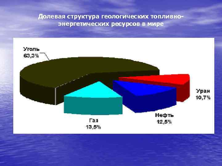 Долевая структура геологических топливноэнергетических ресурсов в мире 