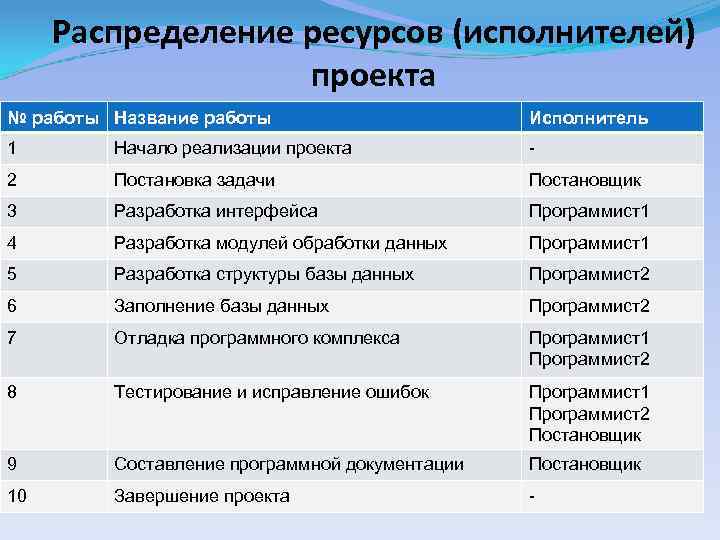 Распределение ресурсов (исполнителей) проекта № работы Название работы Исполнитель 1 Начало реализации проекта -