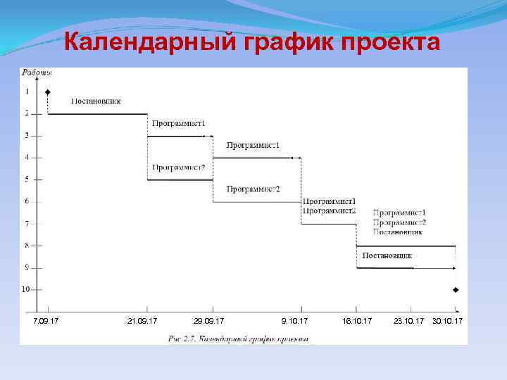Календарный график проекта 7. 09. 17 21. 09. 17 29. 09. 17 9. 10.