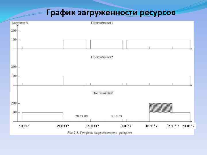 График загруженности ресурсов 7. 09. 17 21. 09. 17 29. 09. 17 9. 10.