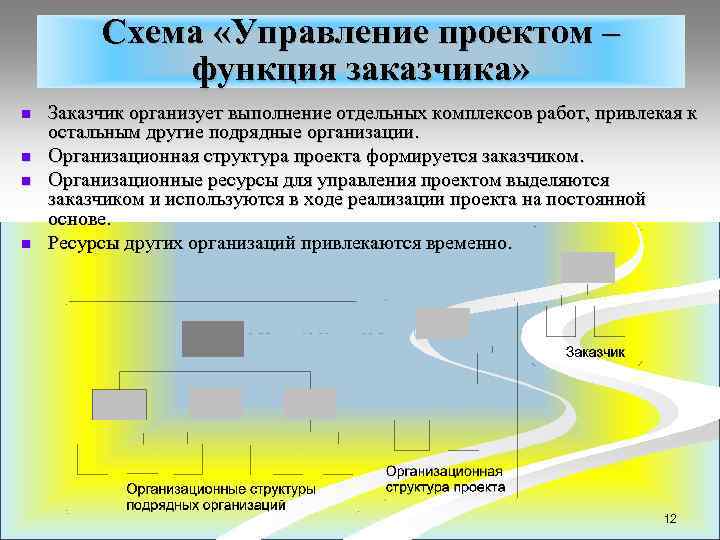 Схема «Управление проектом – функция заказчика» n n Заказчик организует выполнение отдельных комплексов работ,