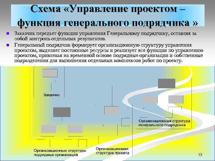 Схема «Управление проектом – функция генерального подрядчика » n n Заказчик передает функции управления