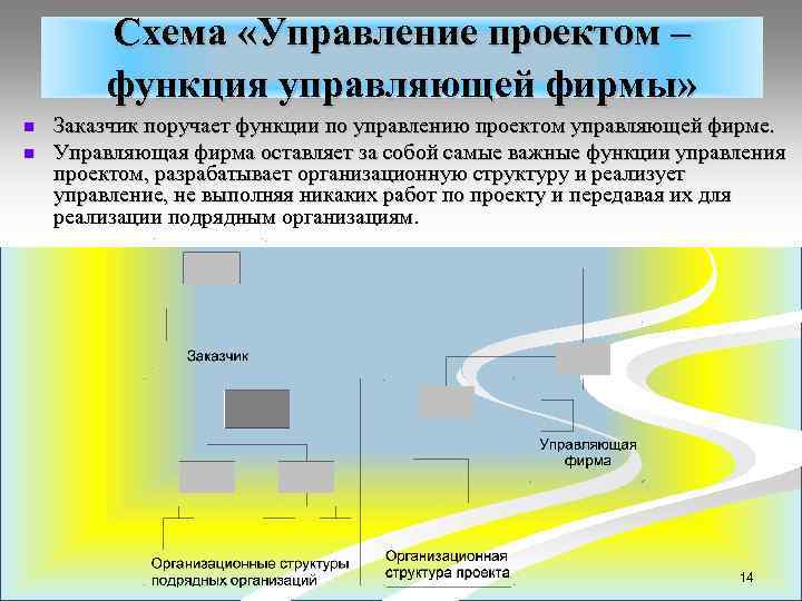 Схема «Управление проектом – функция управляющей фирмы» n n Заказчик поручает функции по управлению