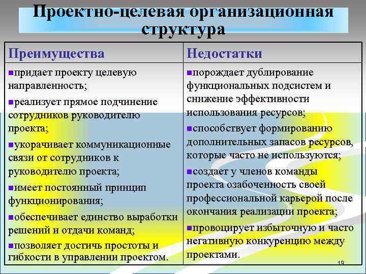 Проектно-целевая организационная структура Преимущества Недостатки nпридает проекту целевую nпорождает дублирование направленность; nреализует прямое подчинение