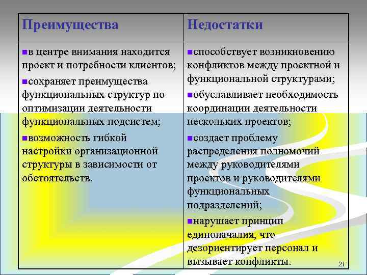 Преимущества Недостатки nв центре внимания находится nспособствует возникновению проект и потребности клиентов; nсохраняет преимущества