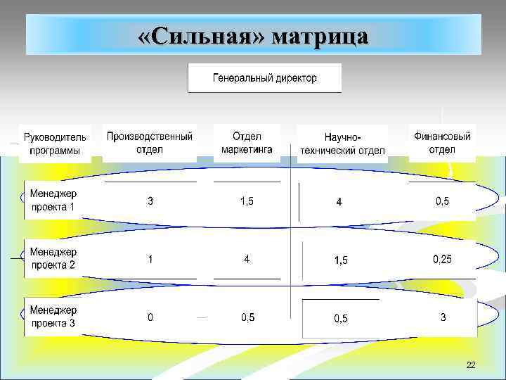  «Сильная» матрица 22 