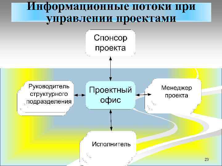 Информационные потоки при управлении проектами 23 