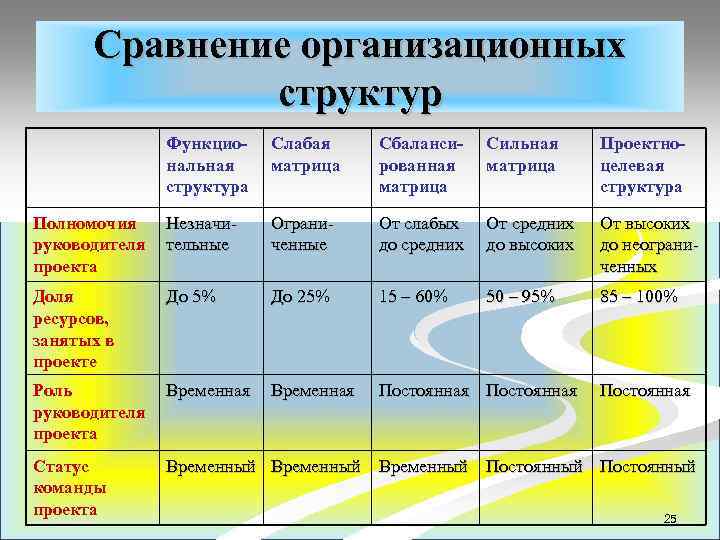 Сравнение организационных структур Функциональная структура Слабая матрица Сбалансированная матрица Сильная матрица Проектноцелевая структура Полномочия