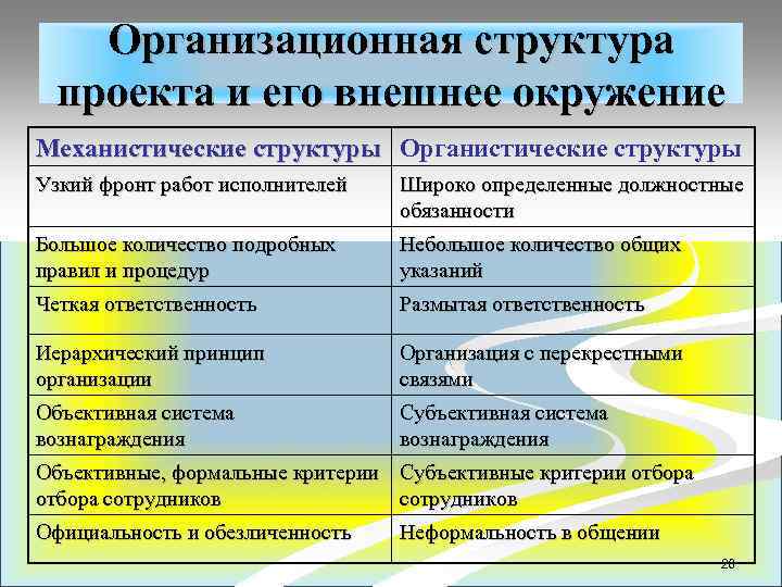 Организационная структура проекта и его внешнее окружение Механистические структуры Органистические структуры Узкий фронт работ
