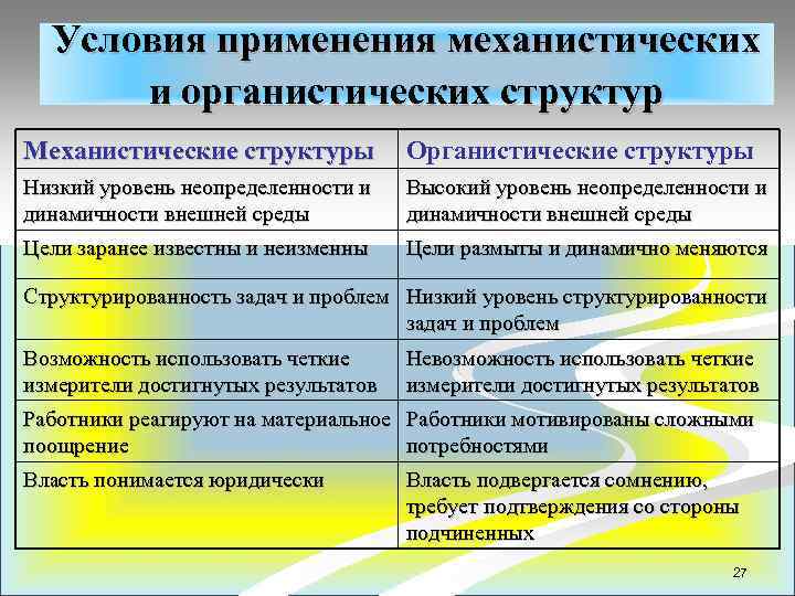 Условия применения механистических и органистических структур Механистические структуры Органистические структуры Низкий уровень неопределенности и