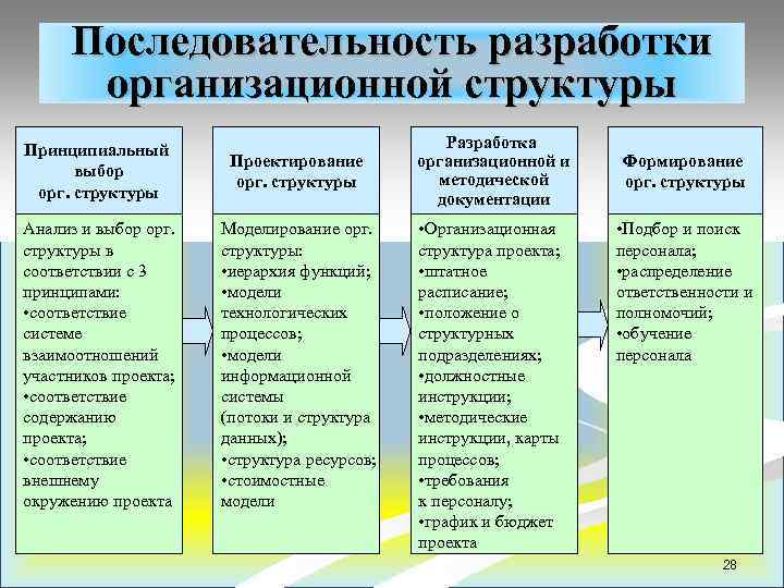 Последовательность разработки организационной структуры Принципиальный выбор орг. структуры Проектирование орг. структуры Анализ и выбор