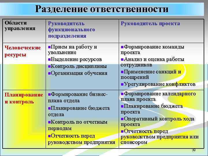 Разделение ответственности Области управления Руководитель функционального подразделения Руководитель проекта Человеческие ресурсы n. Прием на