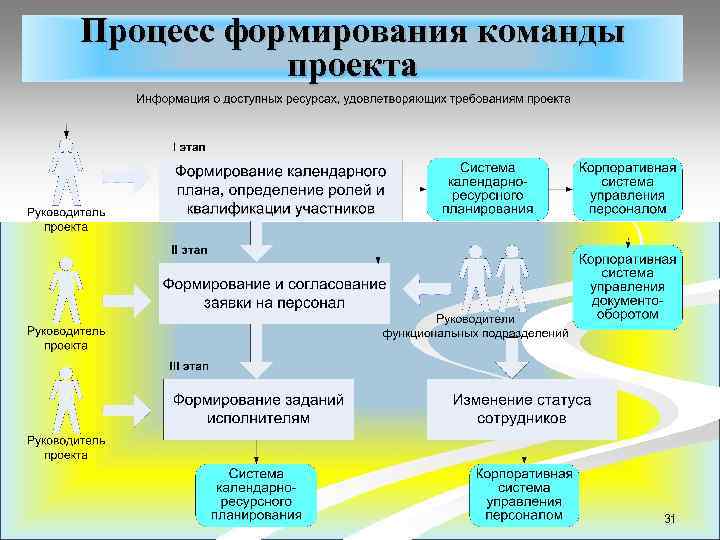 Процесс формирования команды проекта 31 