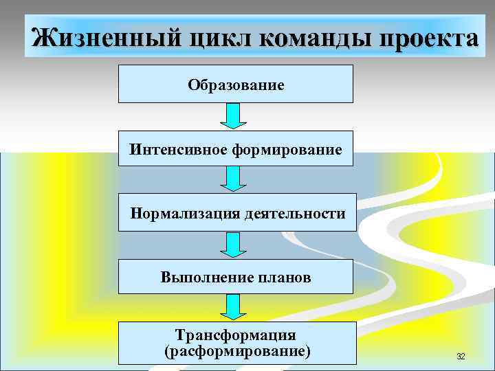 Жизненный цикл команды проекта Образование Интенсивное формирование Нормализация деятельности Выполнение планов Трансформация (расформирование) 32