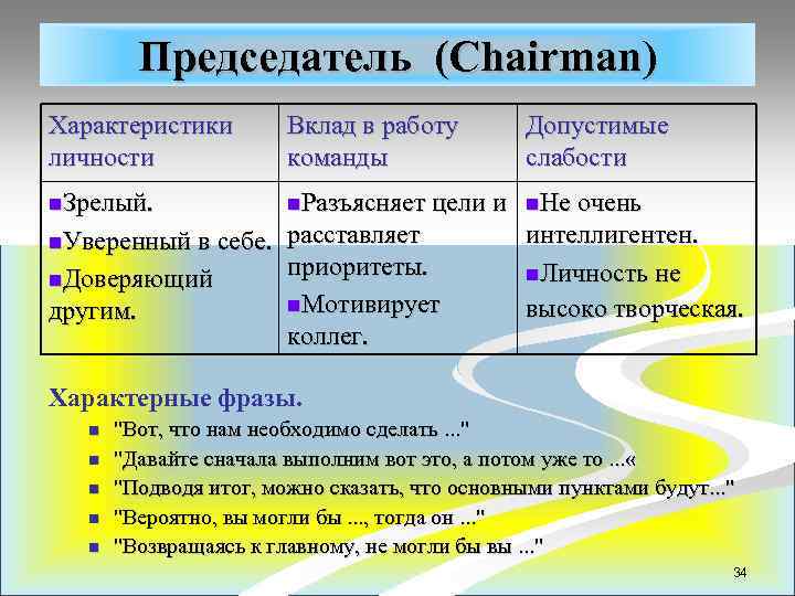 Председатель (Chairman) Характеристики личности Вклад в работу команды n. Зрелый. n. Разъясняет цели и