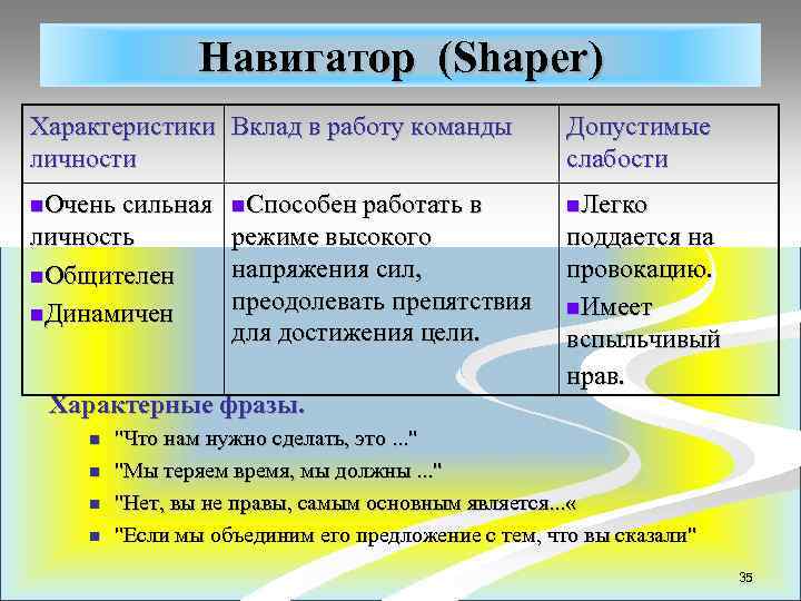 Навигатор (Shaper) Характеристики Вклад в работу команды личности Допустимые слабости n. Очень сильная n.