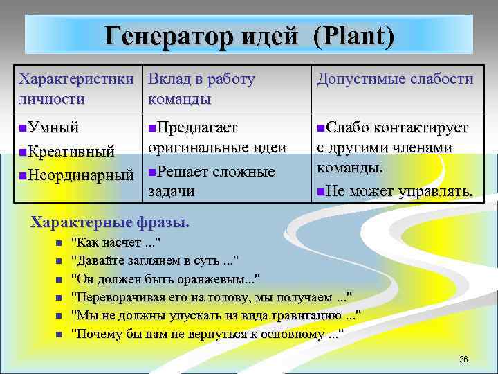 Генератор идей (Plant) Характеристики Вклад в работу личности команды Допустимые слабости n. Умный n.