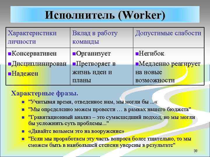 Исполнитель (Worker) Характеристики личности Вклад в работу команды Допустимые слабости n. Консервативен n. Организует