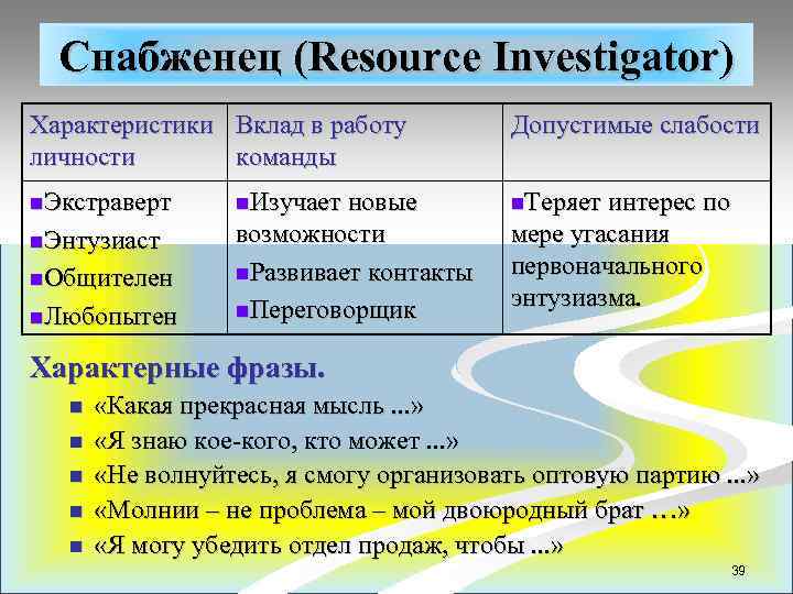 Снабженец (Resource Investigator) Характеристики Вклад в работу личности команды Допустимые слабости n. Экстраверт n.
