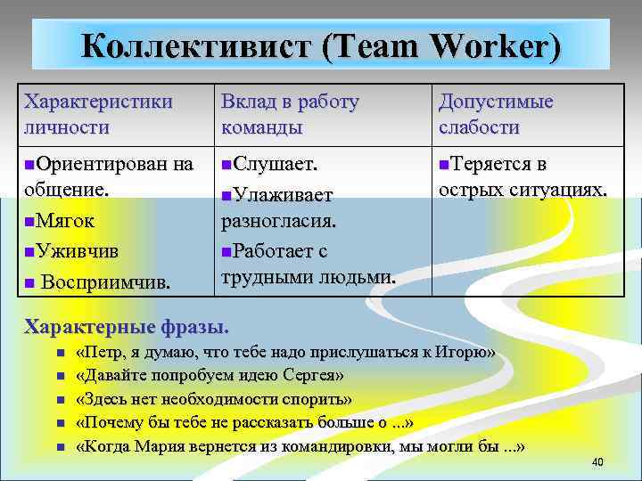 Коллективист (Team Worker) Характеристики личности Вклад в работу команды Допустимые слабости n. Ориентирован на
