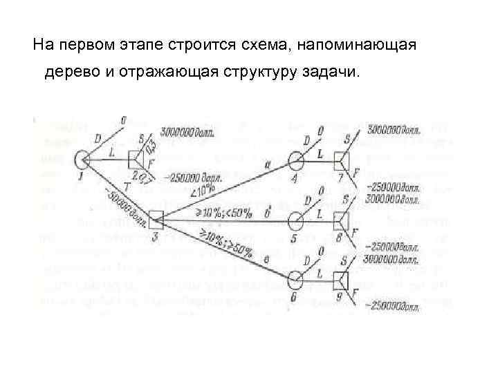 На первом этапе строится схема, напоминающая дерево и отражающая структуру задачи. 