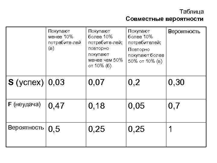 Таблица Совместные вероятности Покупают менее 10% потребите лей (а) Покупают более 10% потребите лей;