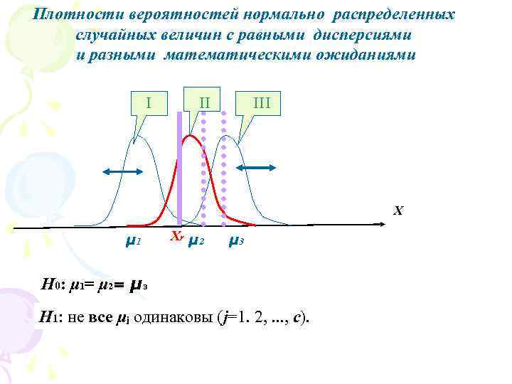 Плотности вероятностей нормально распределенных случайных величин с равными дисперсиями и разными математическими ожиданиями I
