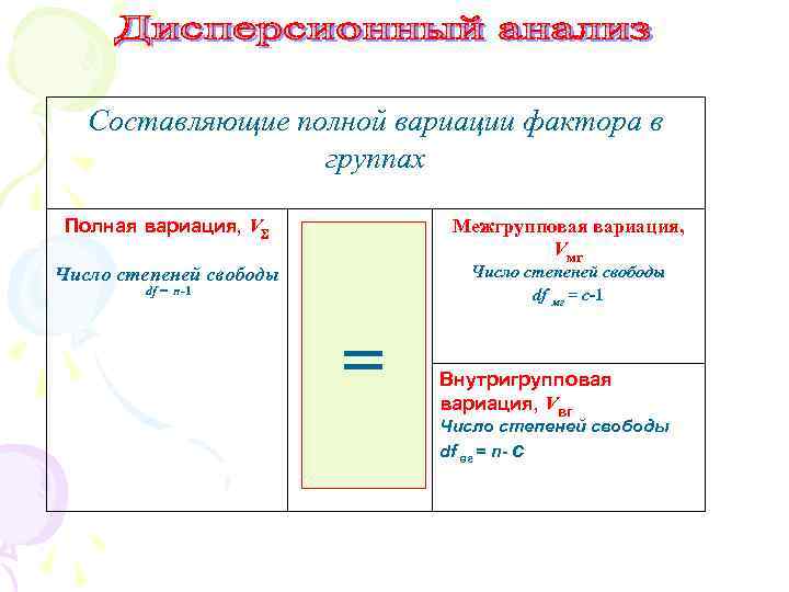 Составляющие полной вариации фактора в группах Полная вариация, V Межгрупповая вариация, Vмг Число степеней