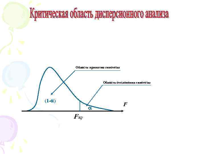 Область принятия гипотезы Область отклонения гипотезы (1 - ) Fкр F 
