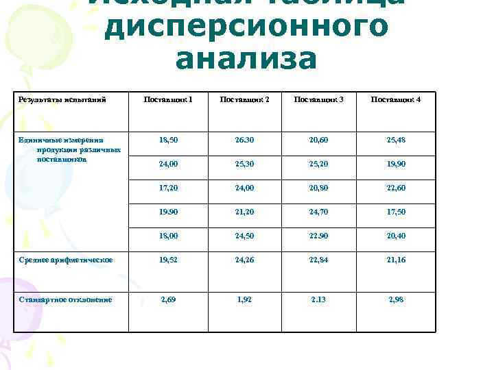 Исходная таблица дисперсионного анализа Результаты испытаний Поставщик 1 Поставщик 2 Поставщик 3 Поставщик 4