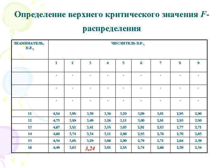 Определение верхнего критического значения Fраспределения ЗНАМЕНАТЕЛЬ, D. F. 2 ЧИСЛИТЕЛЬ D. F. 1 1