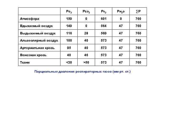 Ро 2 Рсо 2 РN 2 Рн 2 о ∑P Атмосфера 159 0 601