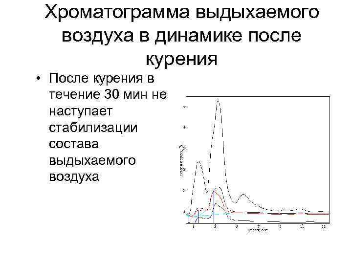 Хроматограмма выдыхаемого воздуха в динамике после курения • После курения в течение 30 мин