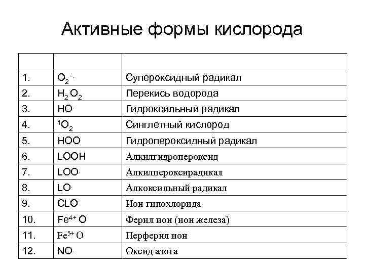 Активные формы кислорода 1. О 2 -. Супероксидный радикал 2. Н 2 О 2