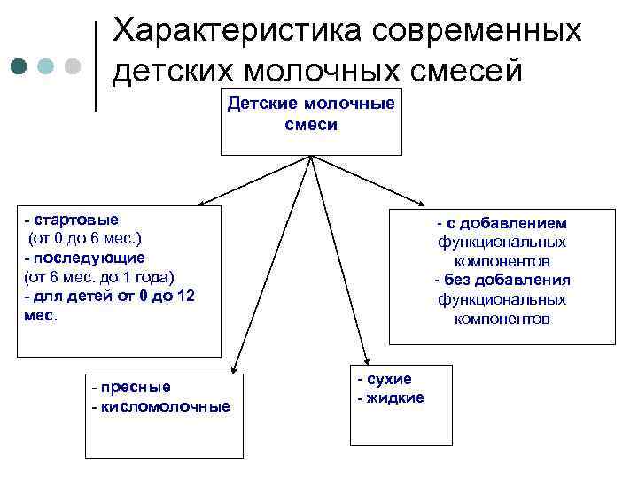 Характеристика современных детских молочных смесей Детские молочные смеси - стартовые (от 0 до 6