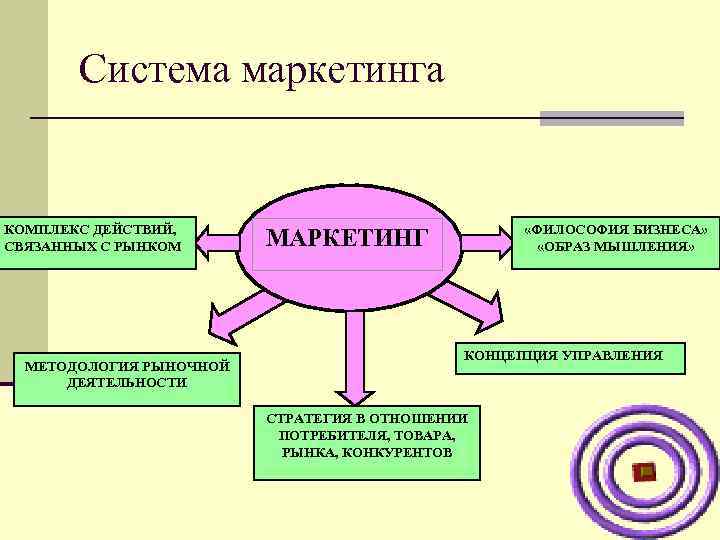 Концепция маркетинга презентация